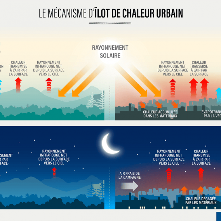 ilot-chaleur-urbain-mecanisme